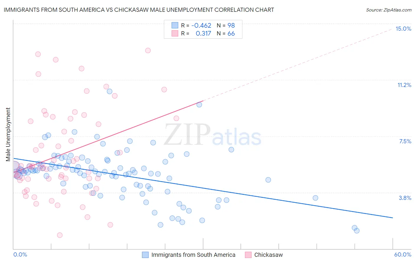 Immigrants from South America vs Chickasaw Male Unemployment