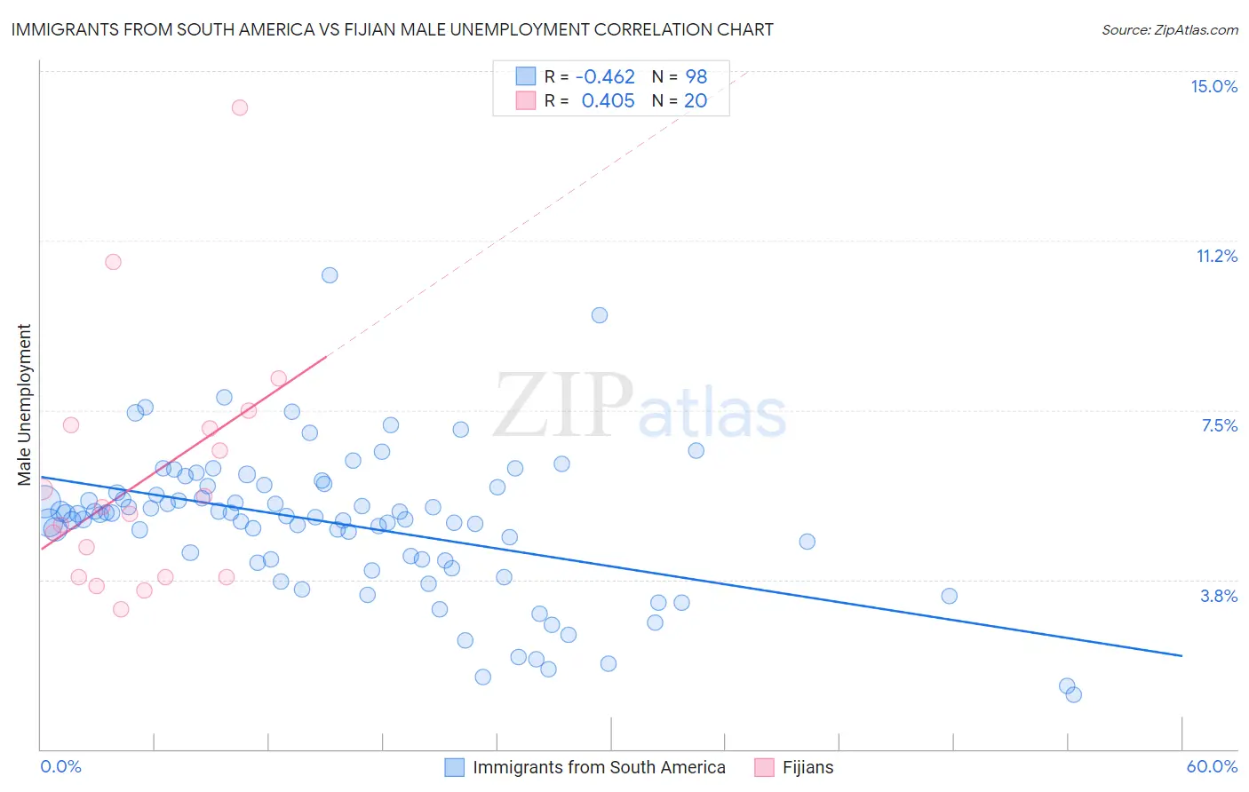 Immigrants from South America vs Fijian Male Unemployment