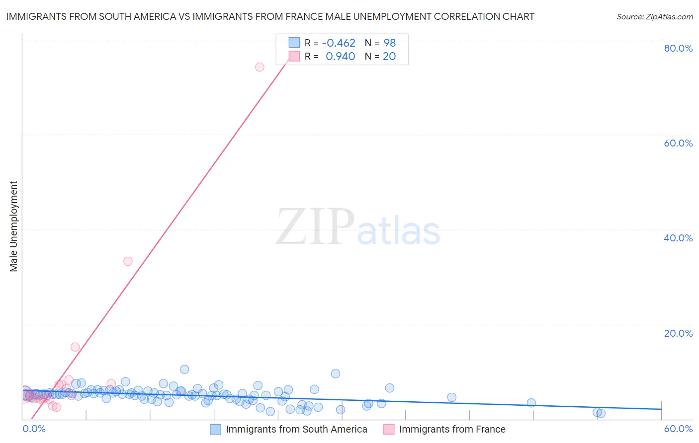 Immigrants from South America vs Immigrants from France Male Unemployment