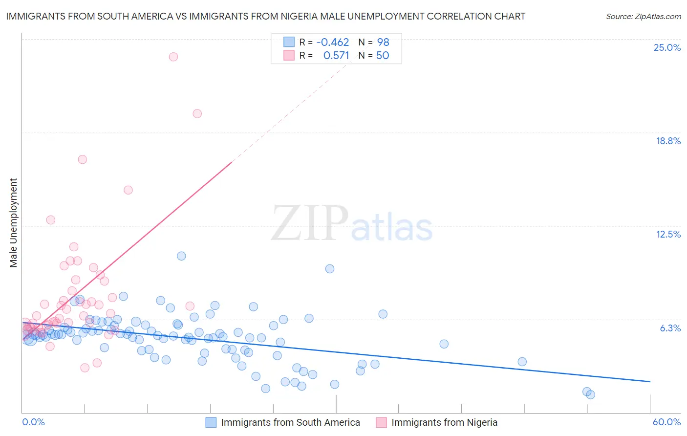 Immigrants from South America vs Immigrants from Nigeria Male Unemployment