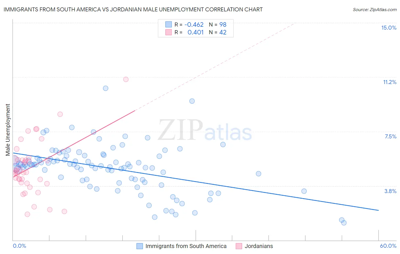 Immigrants from South America vs Jordanian Male Unemployment