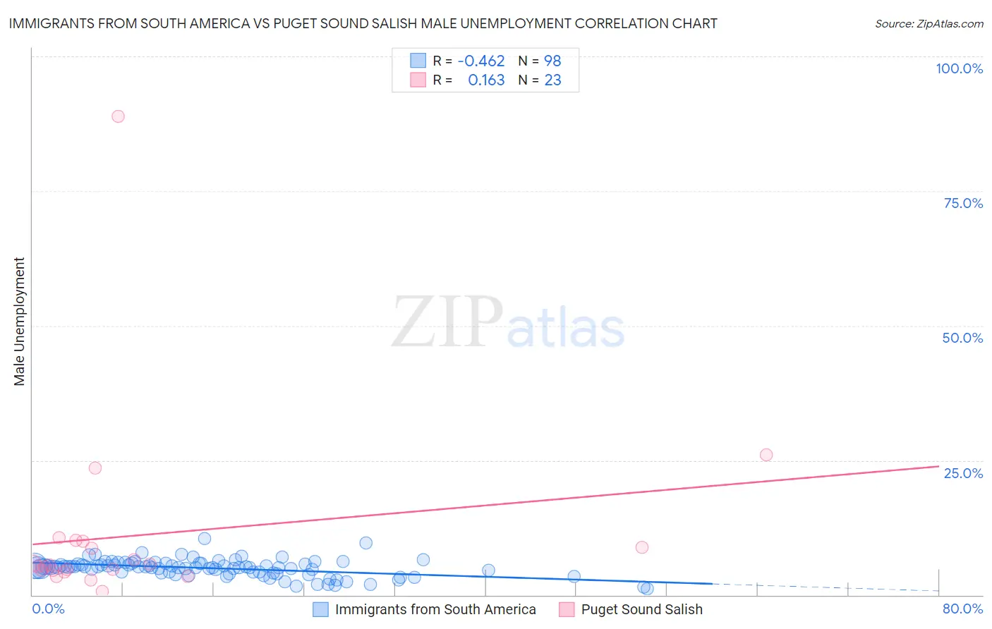 Immigrants from South America vs Puget Sound Salish Male Unemployment