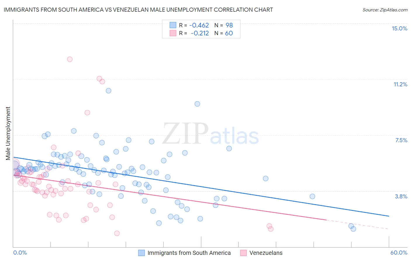 Immigrants from South America vs Venezuelan Male Unemployment
