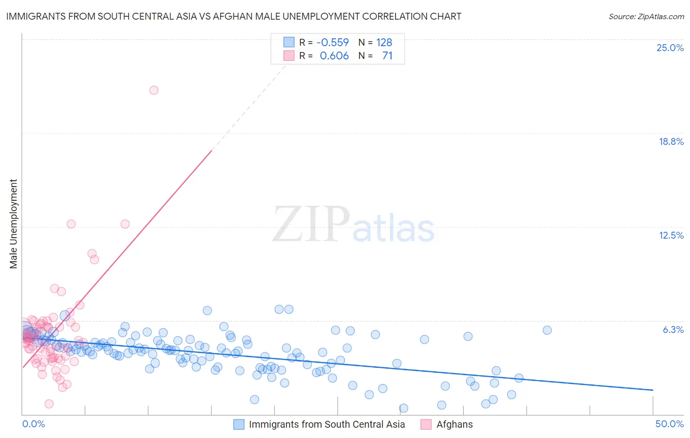 Immigrants from South Central Asia vs Afghan Male Unemployment