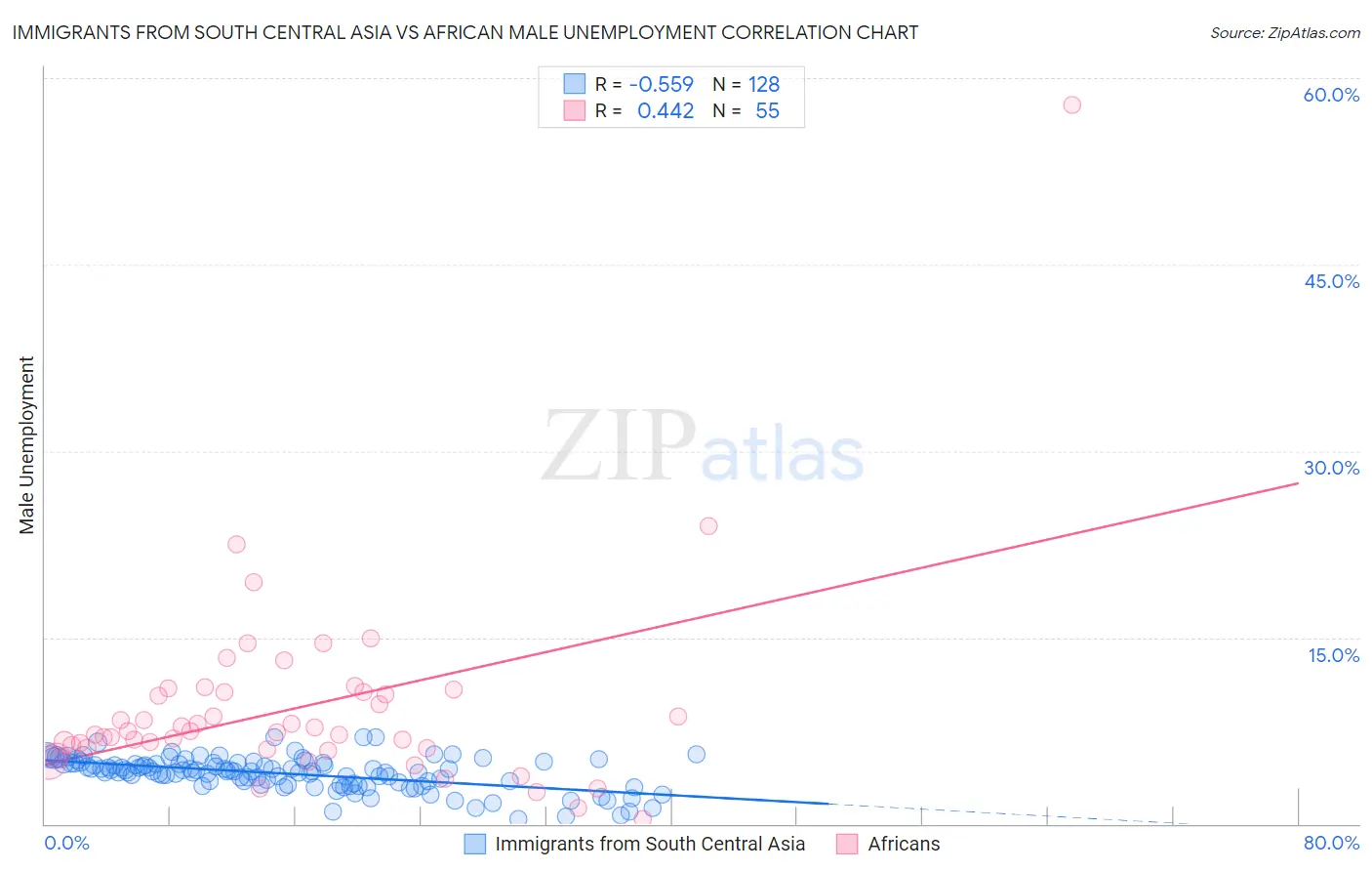 Immigrants from South Central Asia vs African Male Unemployment