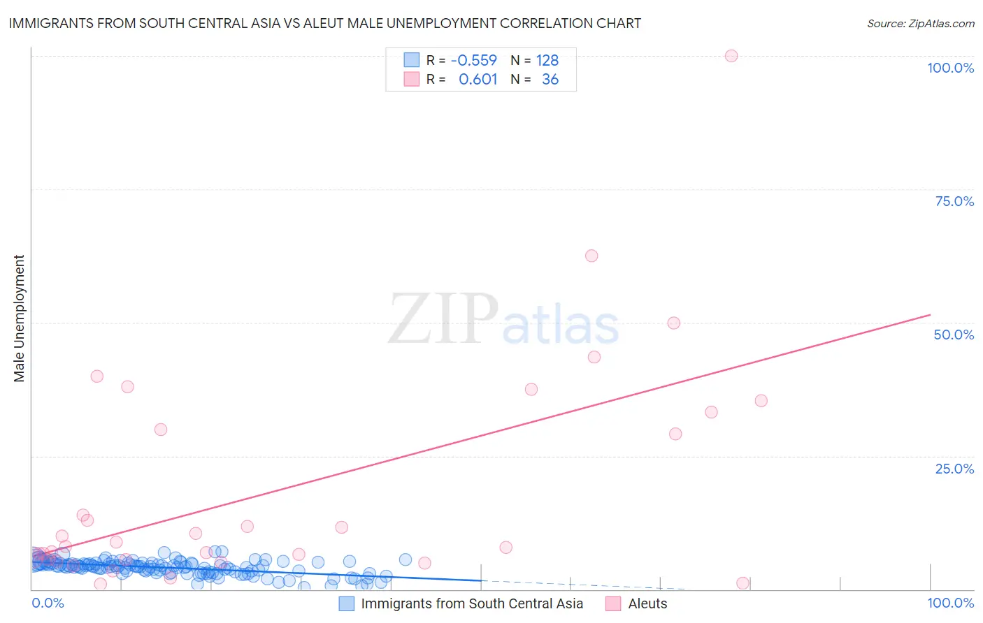 Immigrants from South Central Asia vs Aleut Male Unemployment