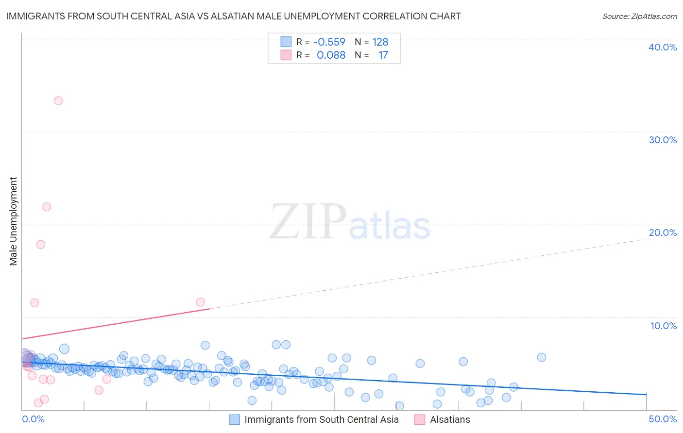 Immigrants from South Central Asia vs Alsatian Male Unemployment