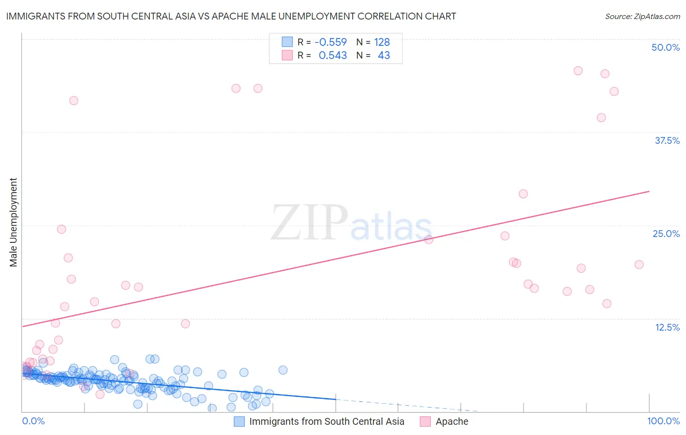 Immigrants from South Central Asia vs Apache Male Unemployment