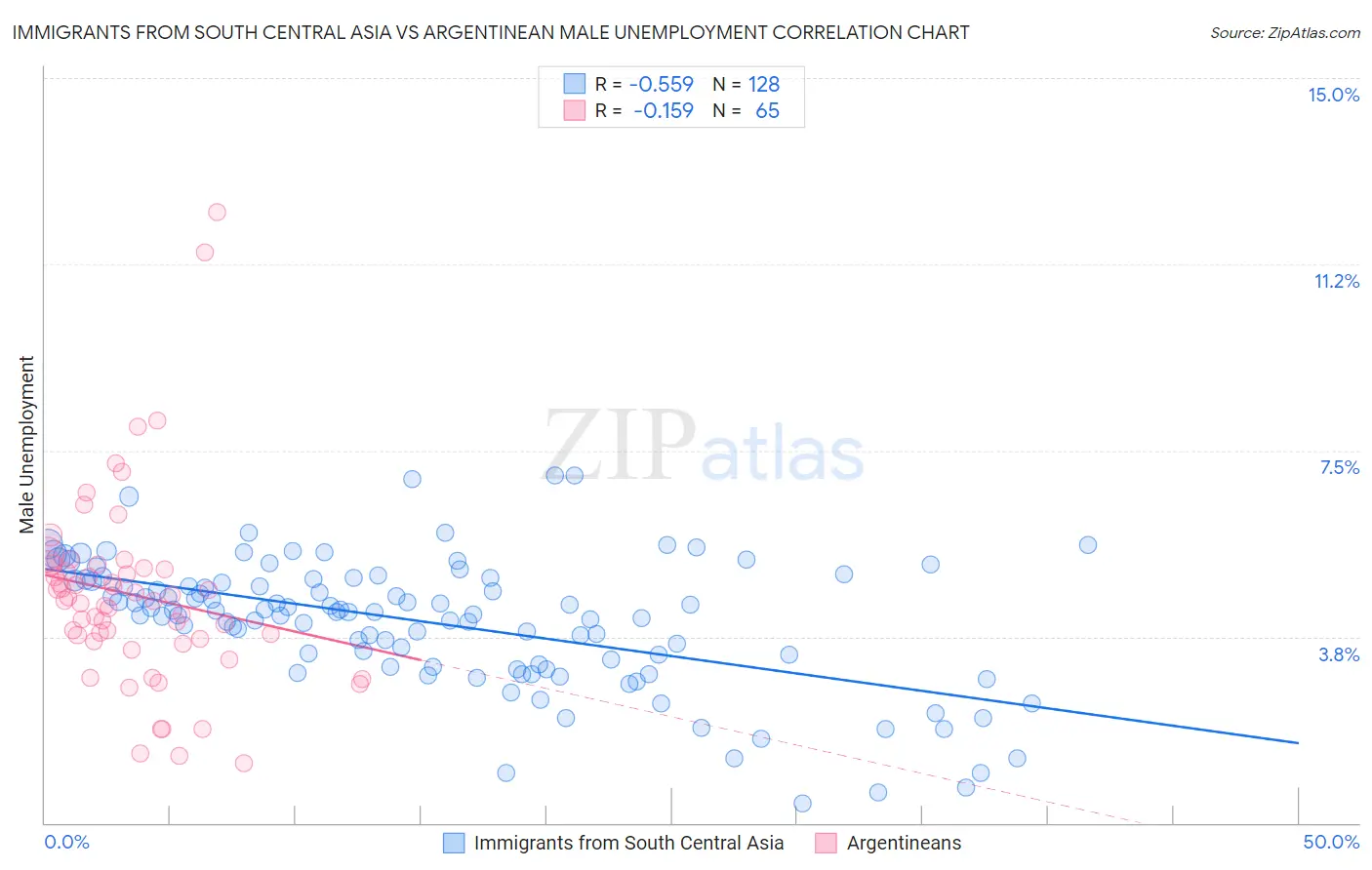 Immigrants from South Central Asia vs Argentinean Male Unemployment