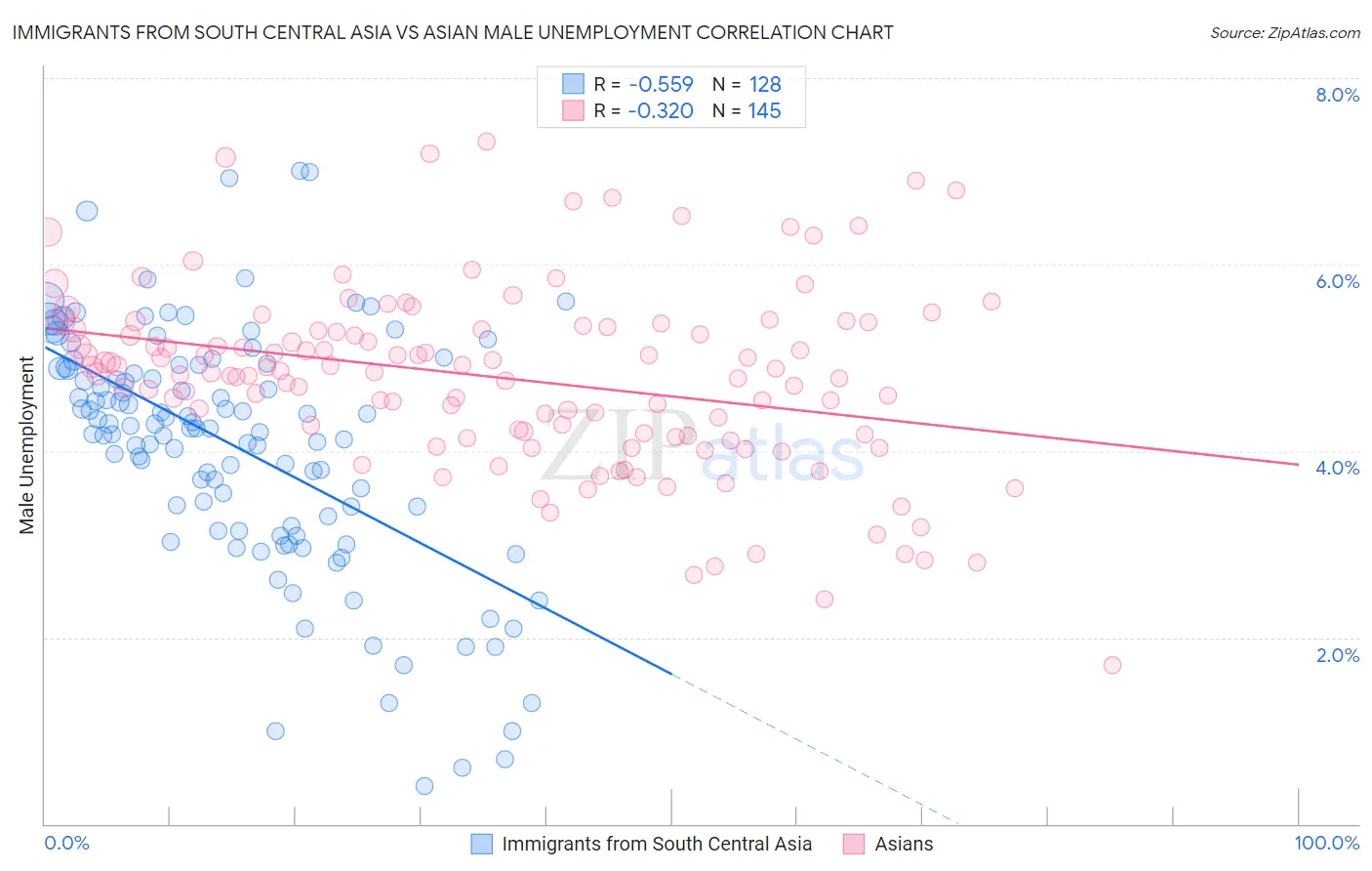 Immigrants from South Central Asia vs Asian Male Unemployment