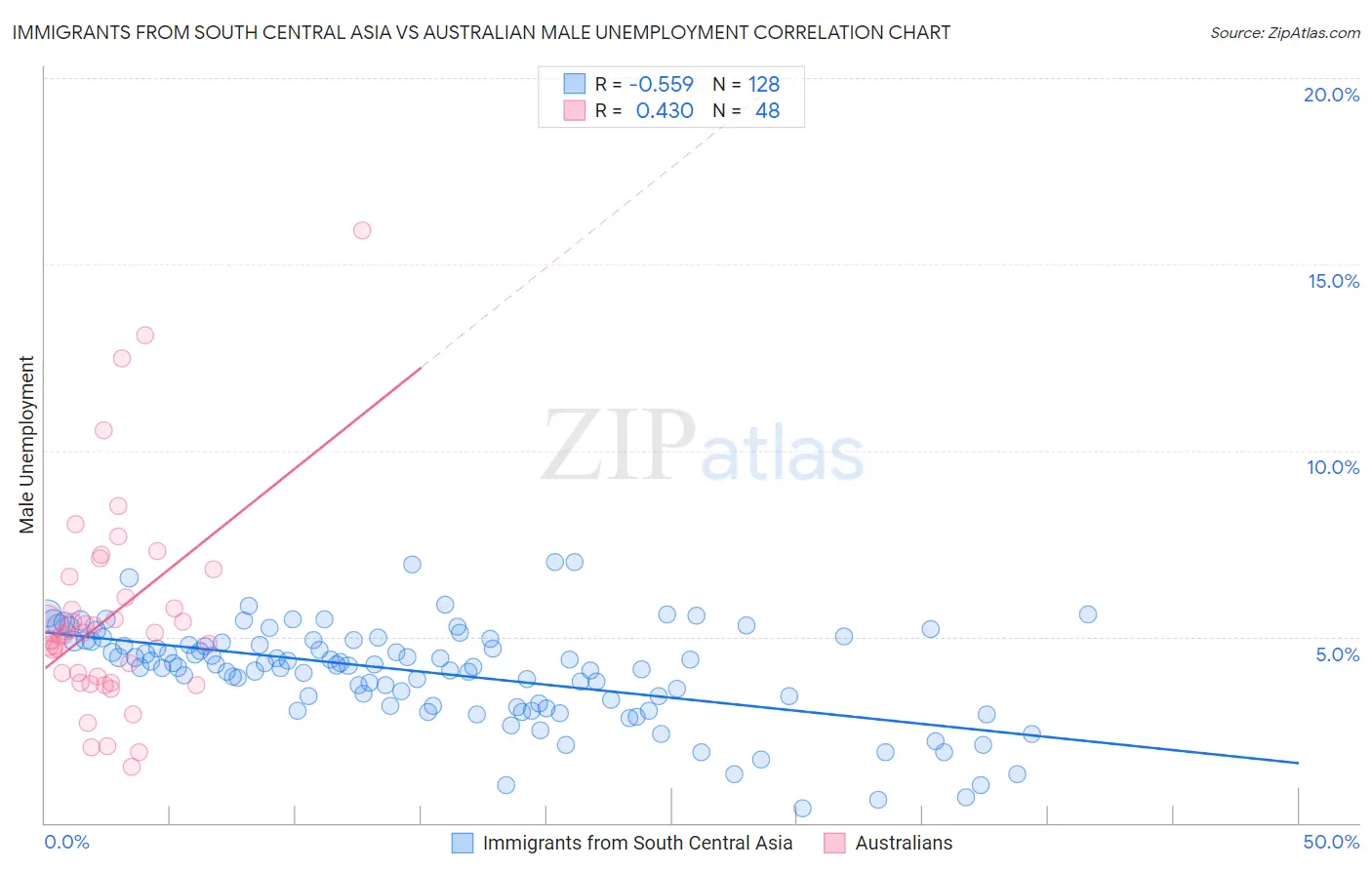 Immigrants from South Central Asia vs Australian Male Unemployment