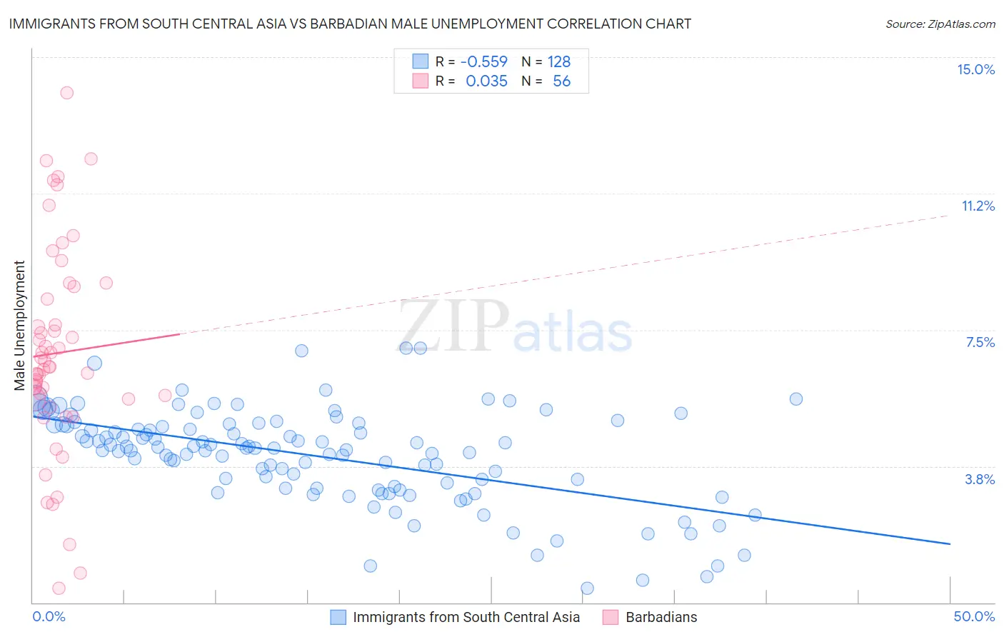 Immigrants from South Central Asia vs Barbadian Male Unemployment