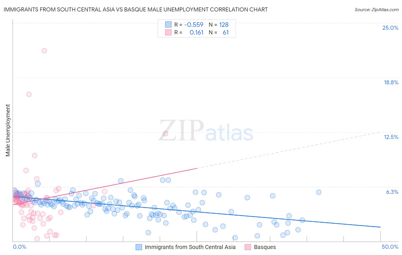 Immigrants from South Central Asia vs Basque Male Unemployment