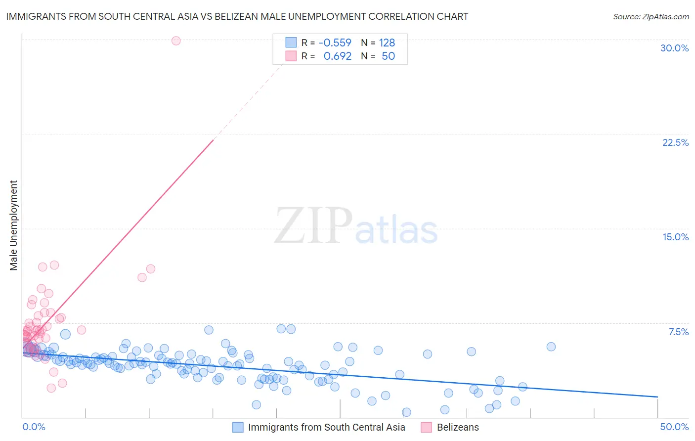 Immigrants from South Central Asia vs Belizean Male Unemployment