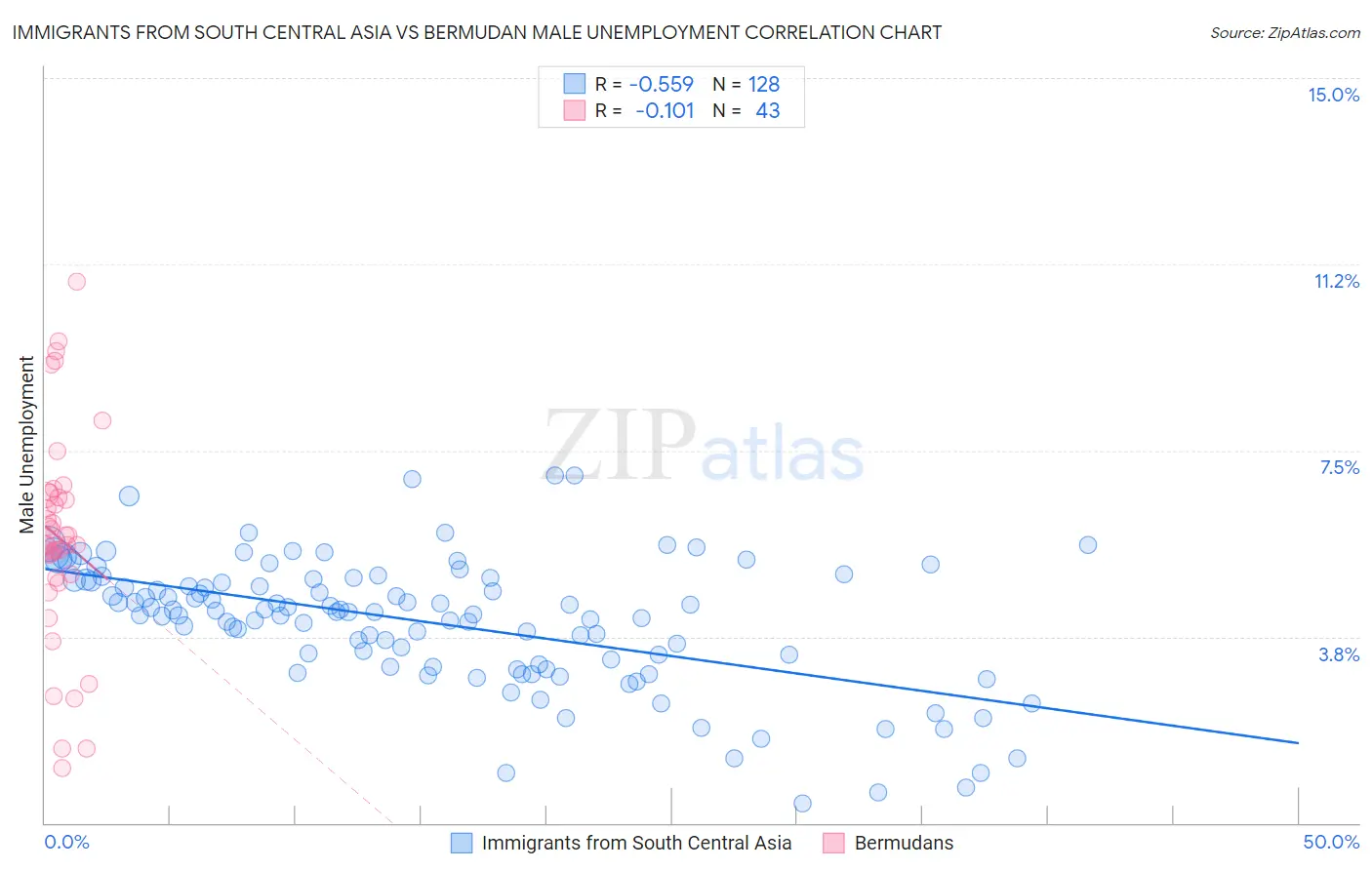 Immigrants from South Central Asia vs Bermudan Male Unemployment