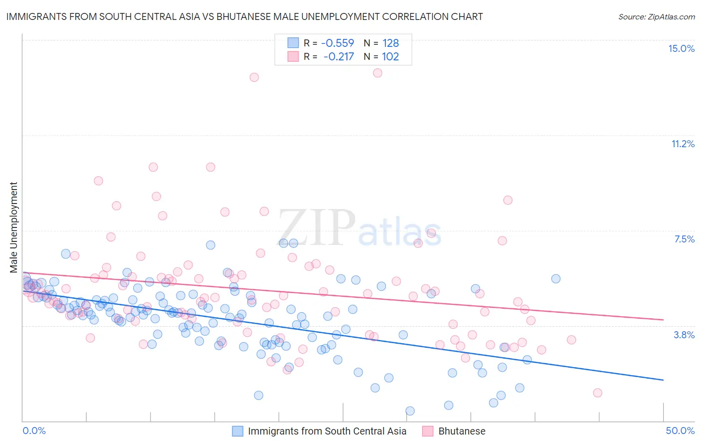 Immigrants from South Central Asia vs Bhutanese Male Unemployment