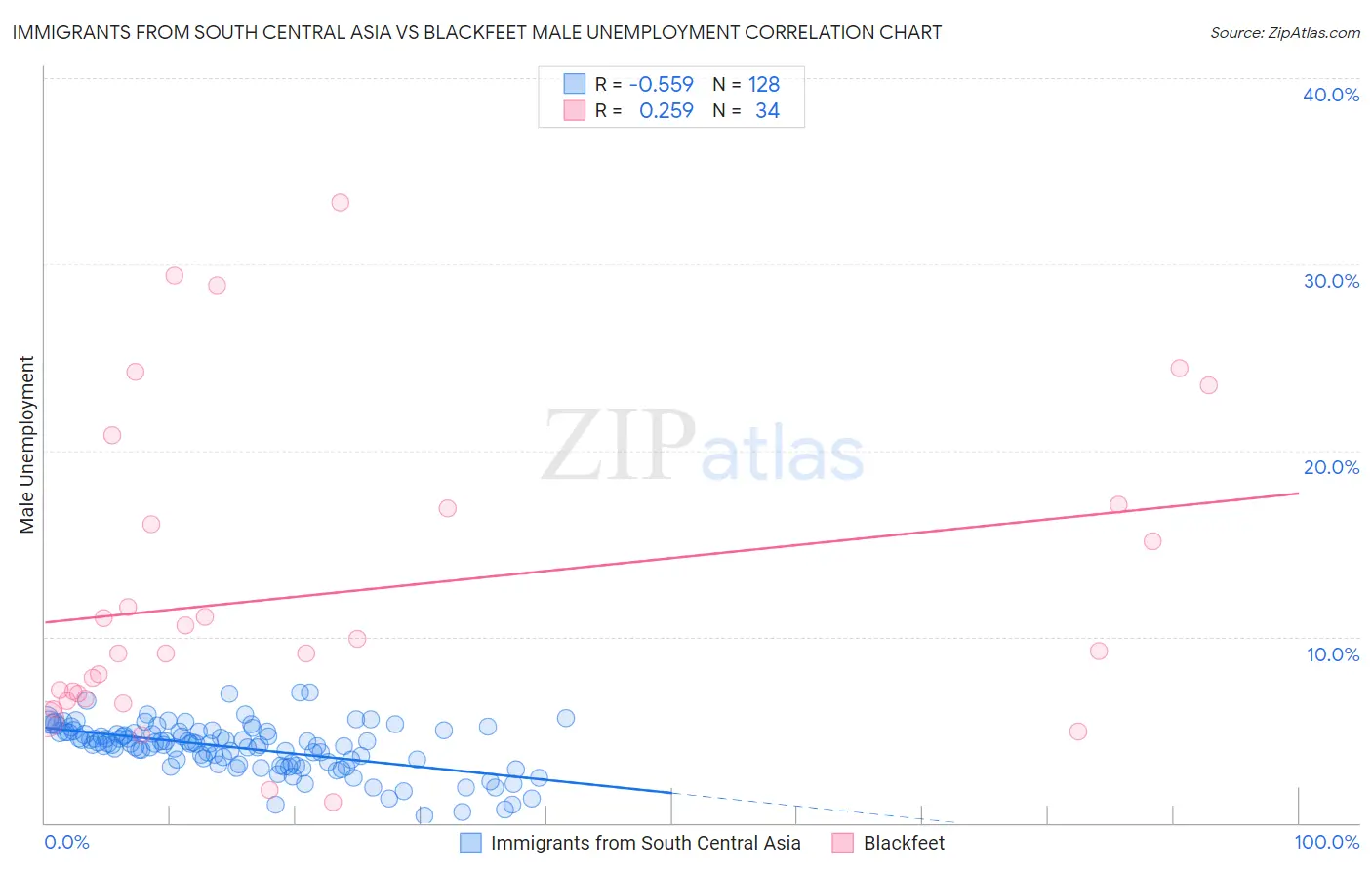 Immigrants from South Central Asia vs Blackfeet Male Unemployment