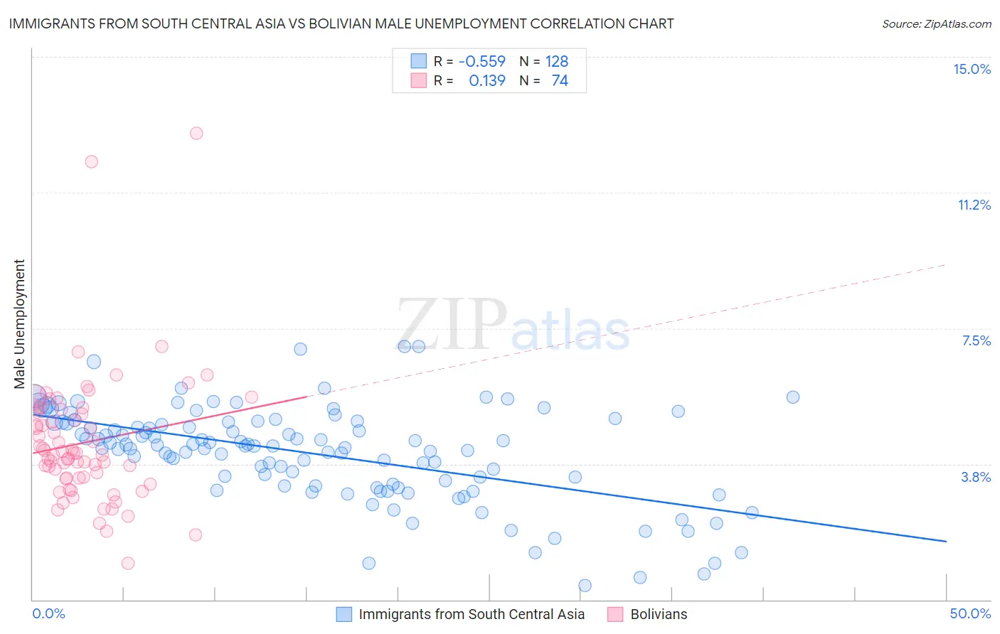 Immigrants from South Central Asia vs Bolivian Male Unemployment