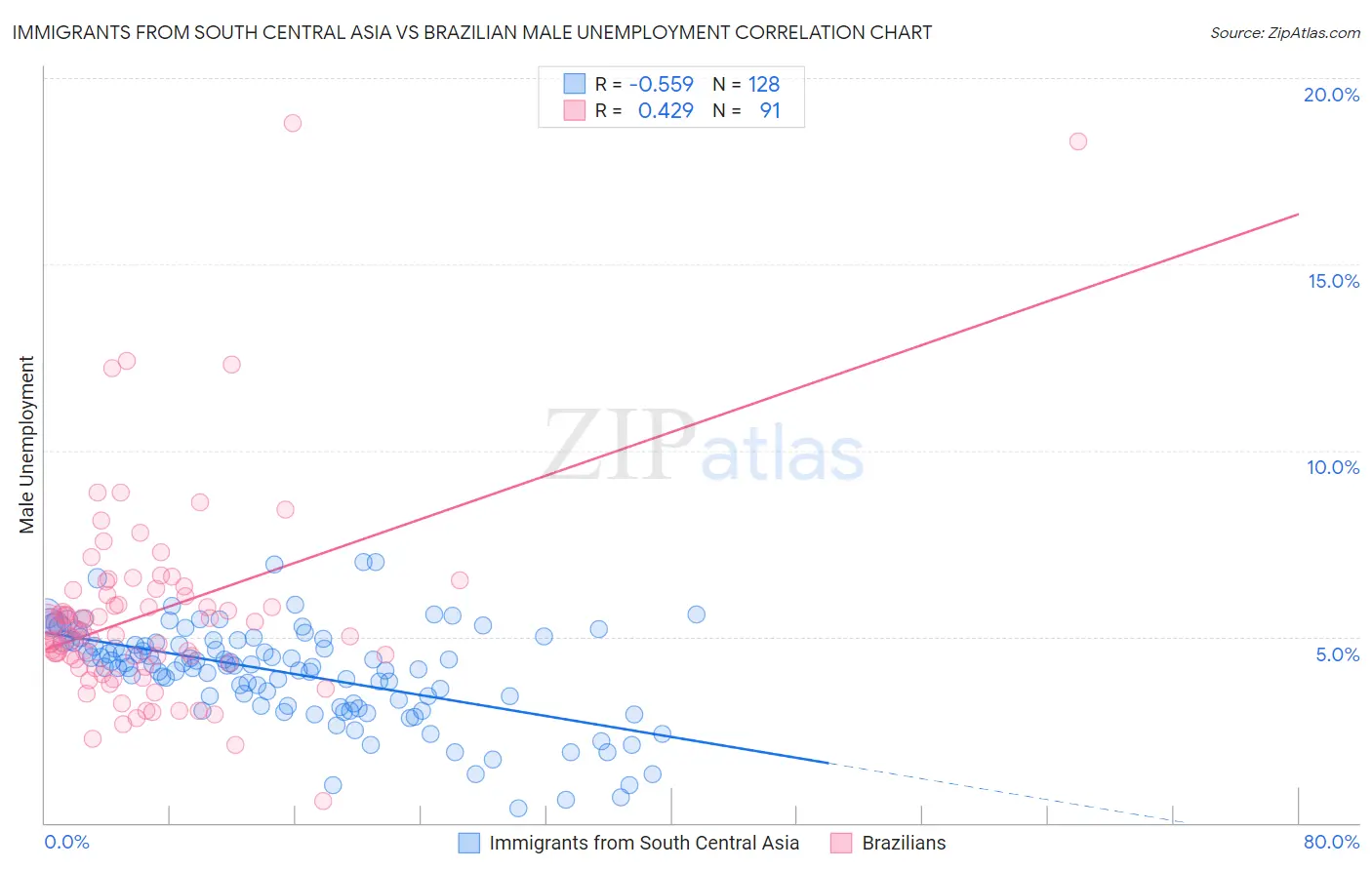 Immigrants from South Central Asia vs Brazilian Male Unemployment