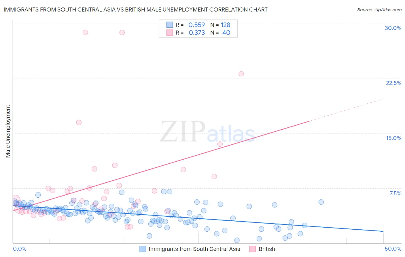 Immigrants from South Central Asia vs British Male Unemployment