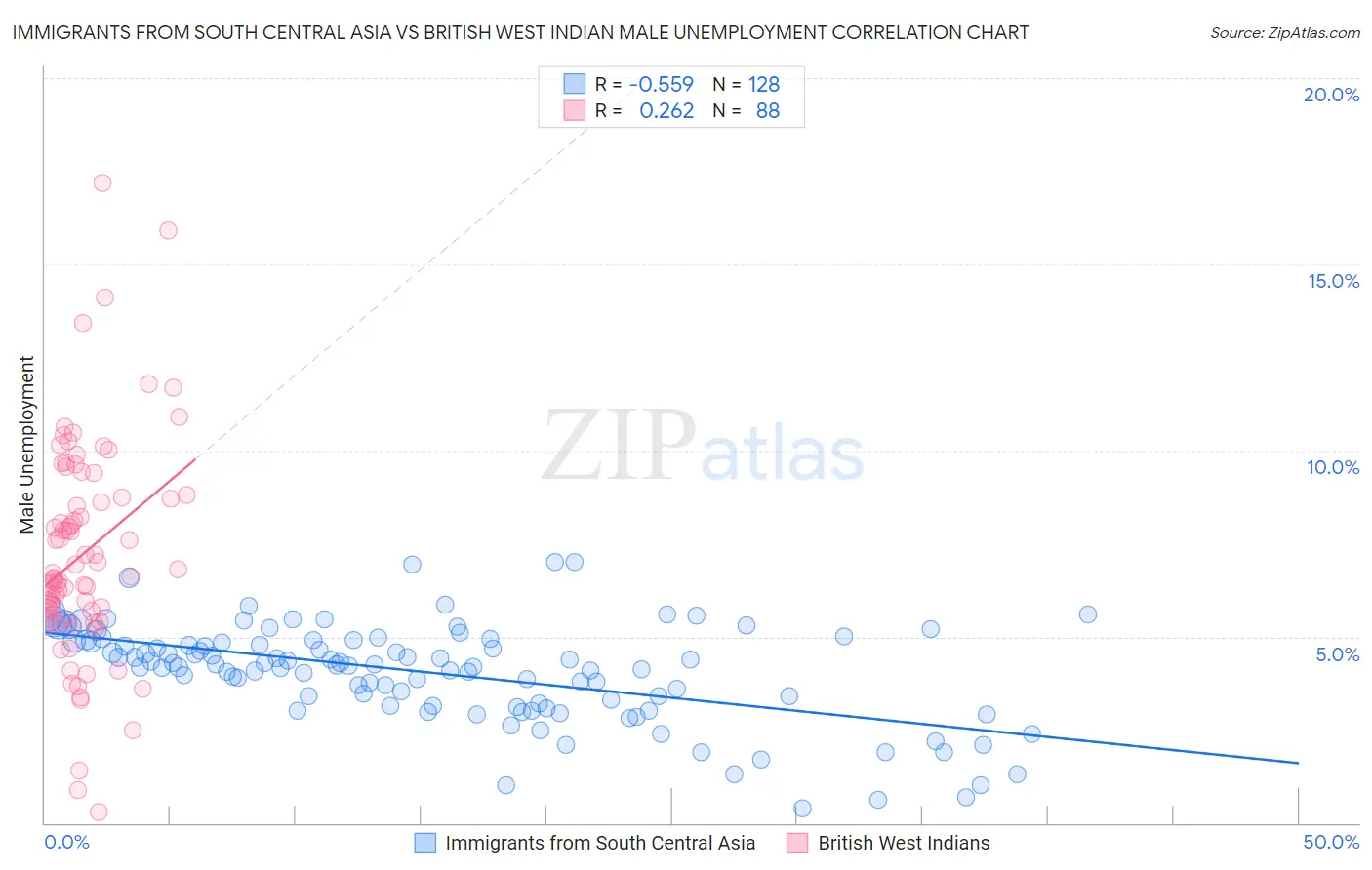 Immigrants from South Central Asia vs British West Indian Male Unemployment