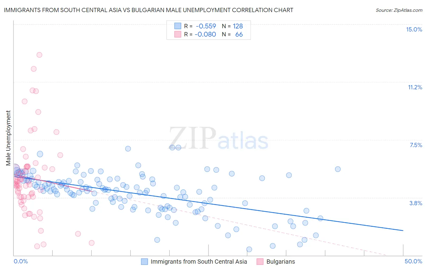 Immigrants from South Central Asia vs Bulgarian Male Unemployment