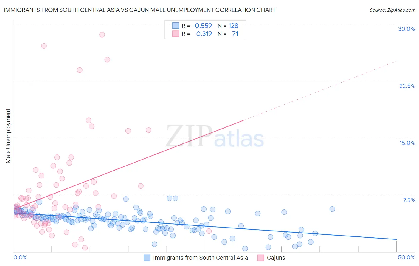 Immigrants from South Central Asia vs Cajun Male Unemployment