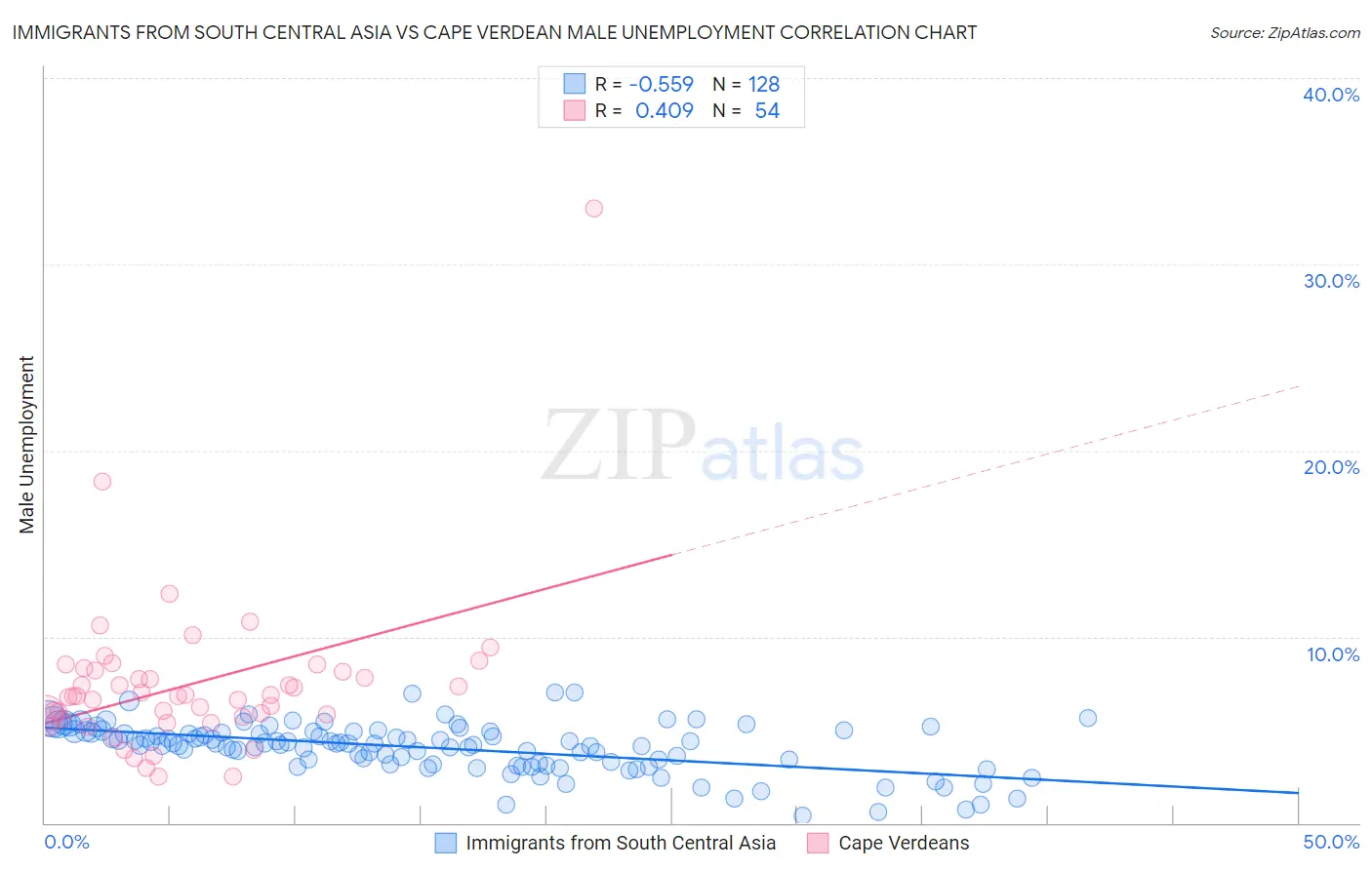 Immigrants from South Central Asia vs Cape Verdean Male Unemployment