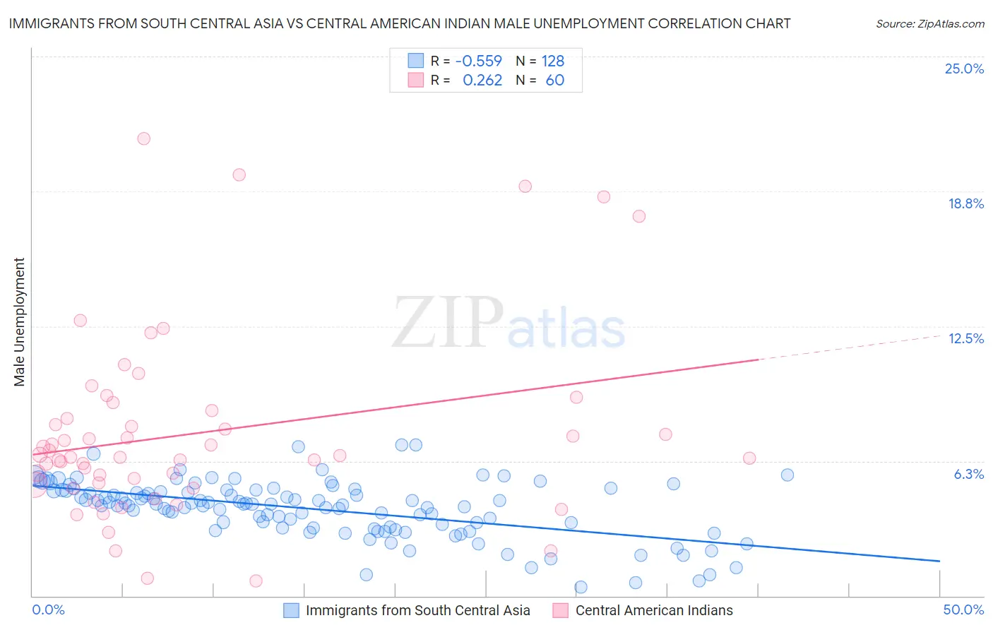 Immigrants from South Central Asia vs Central American Indian Male Unemployment