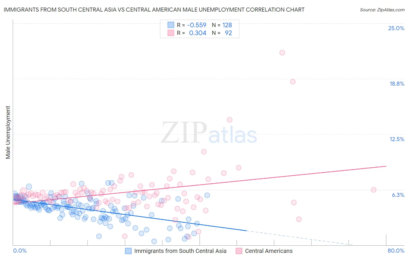 Immigrants from South Central Asia vs Central American Male Unemployment