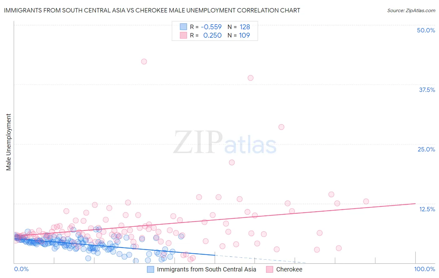 Immigrants from South Central Asia vs Cherokee Male Unemployment