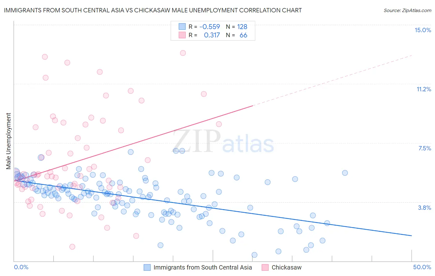 Immigrants from South Central Asia vs Chickasaw Male Unemployment
