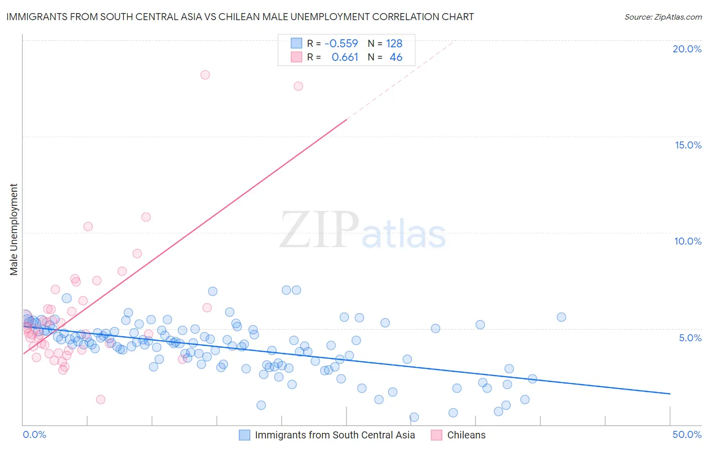 Immigrants from South Central Asia vs Chilean Male Unemployment