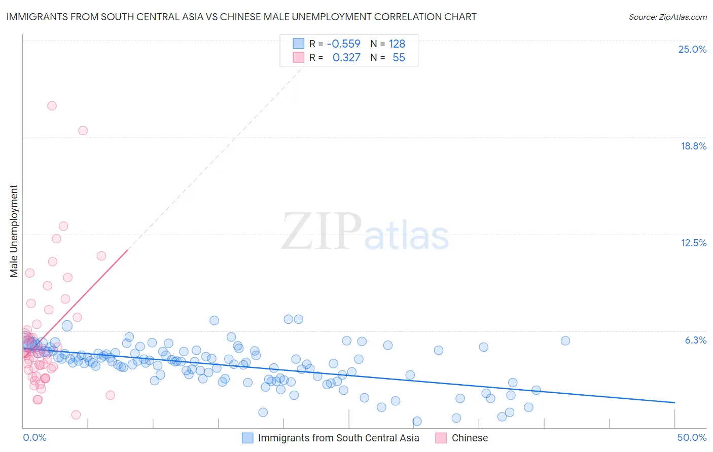 Immigrants from South Central Asia vs Chinese Male Unemployment