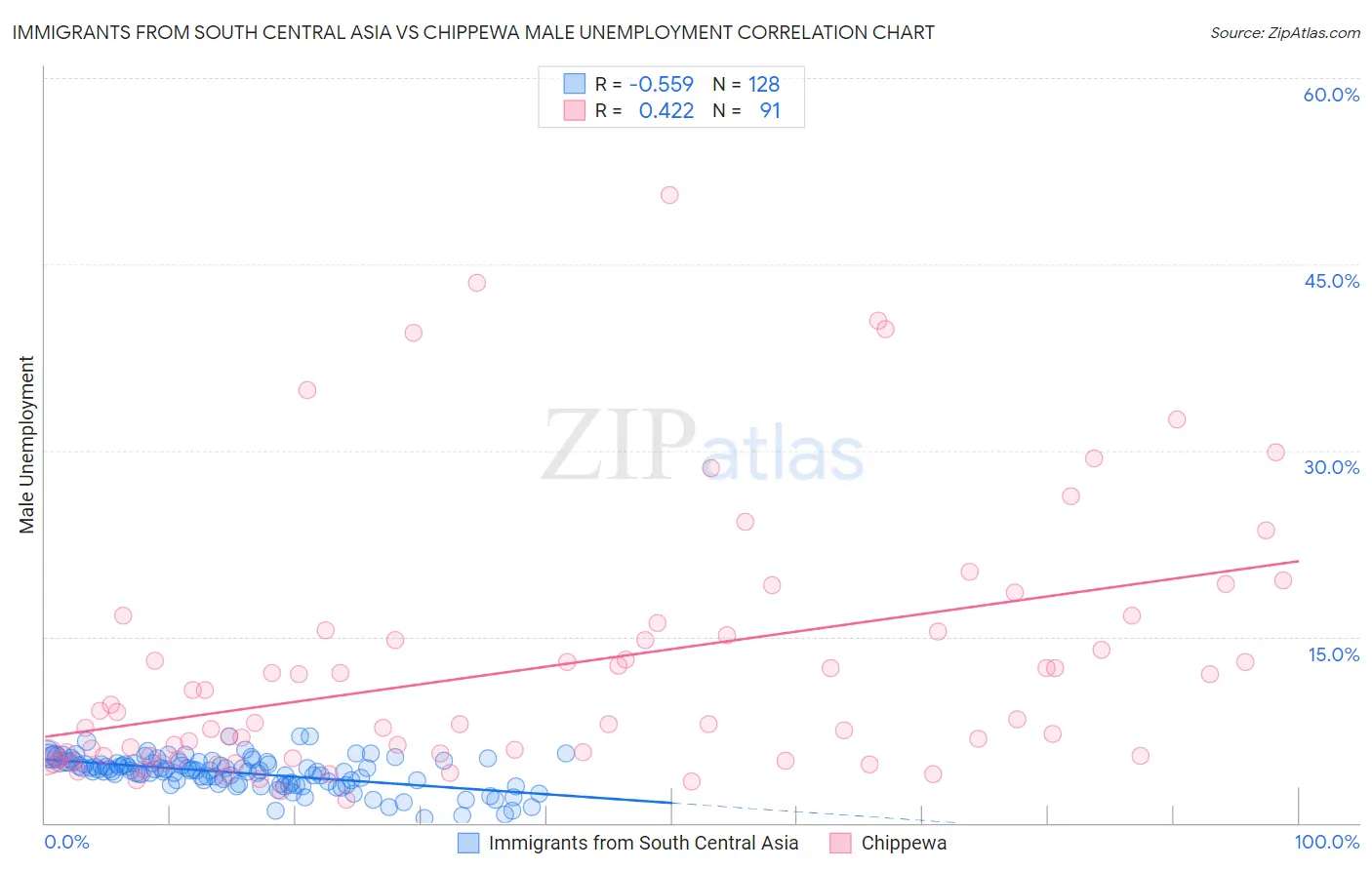 Immigrants from South Central Asia vs Chippewa Male Unemployment