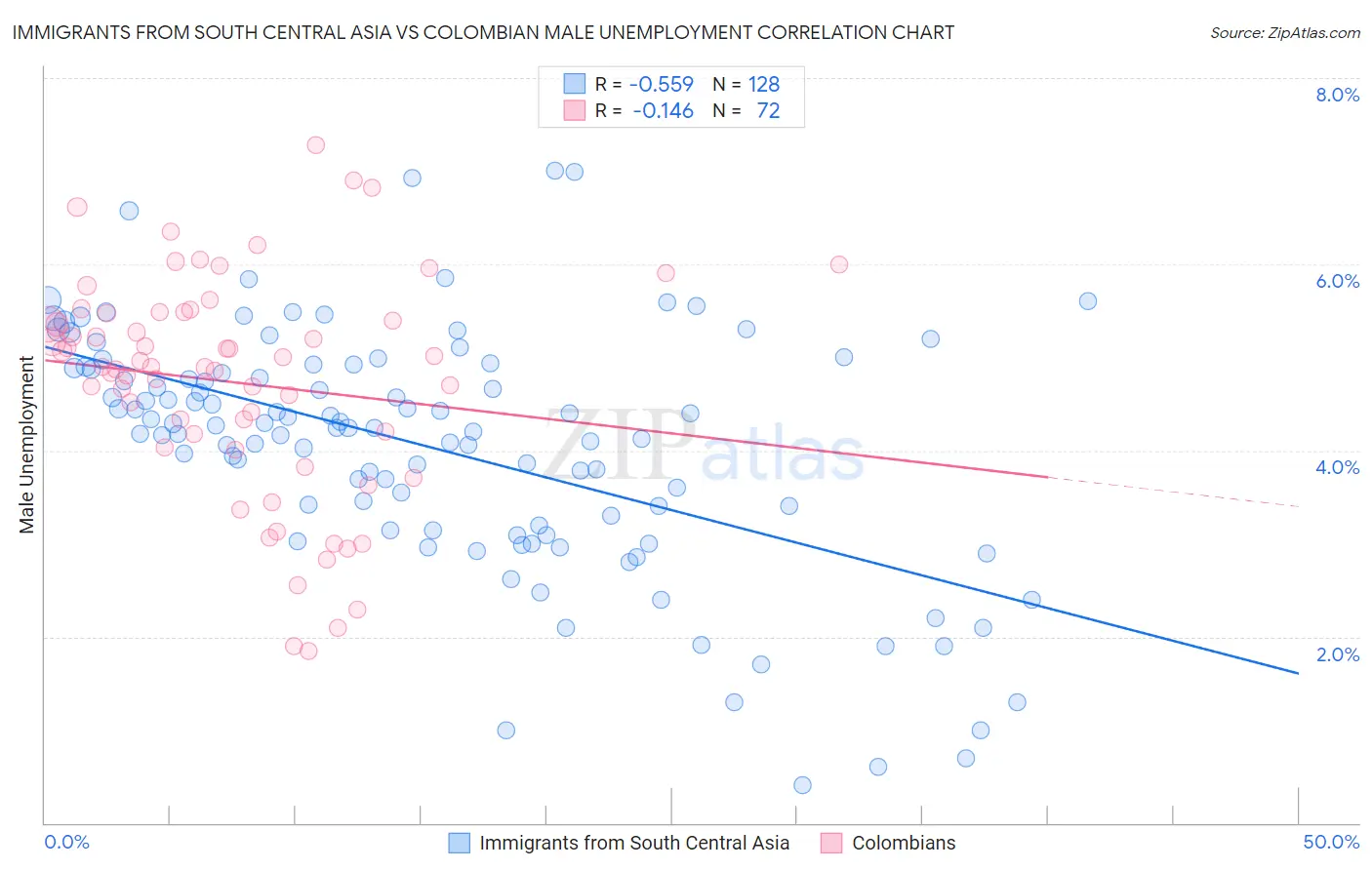 Immigrants from South Central Asia vs Colombian Male Unemployment