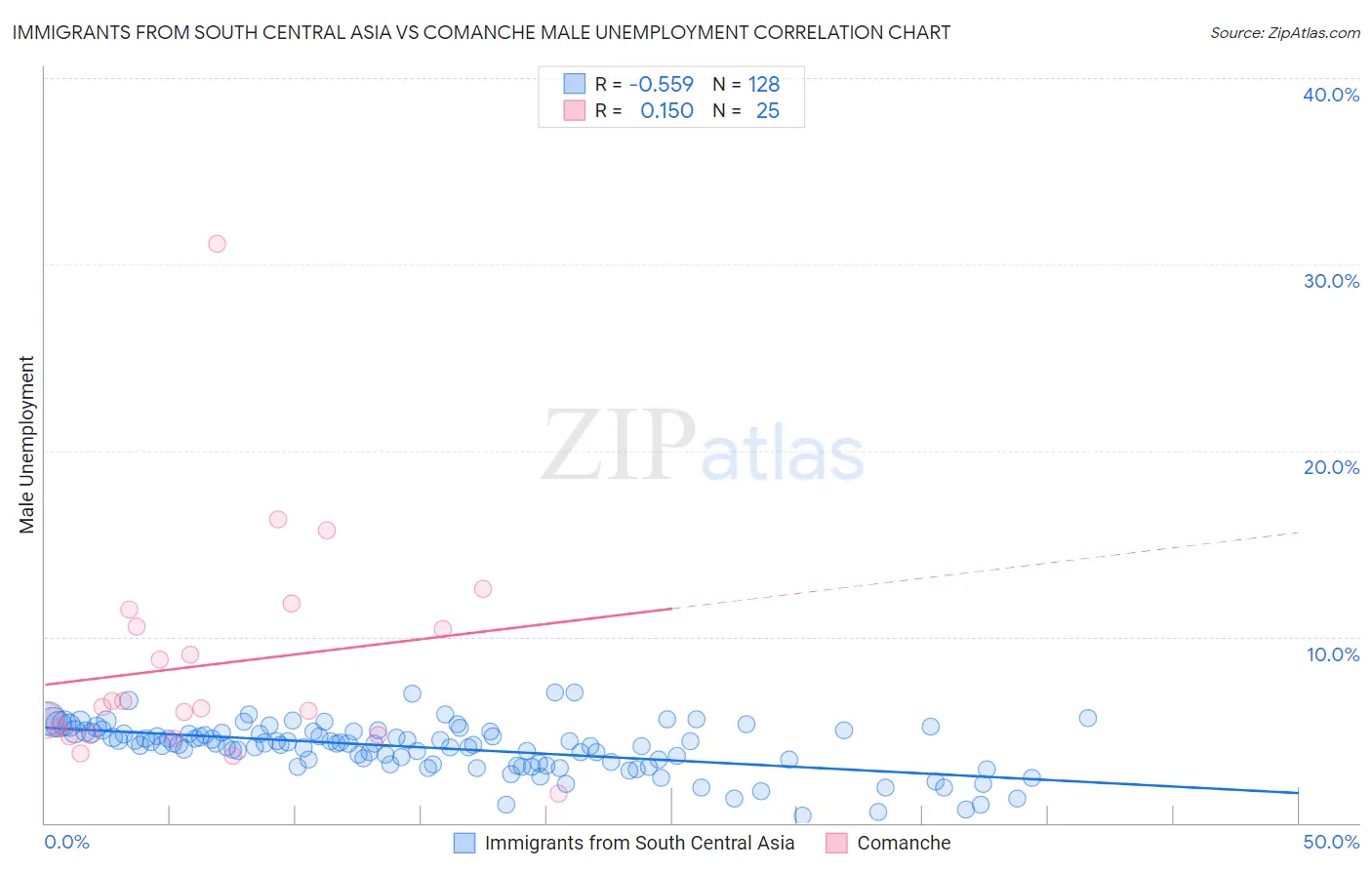 Immigrants from South Central Asia vs Comanche Male Unemployment