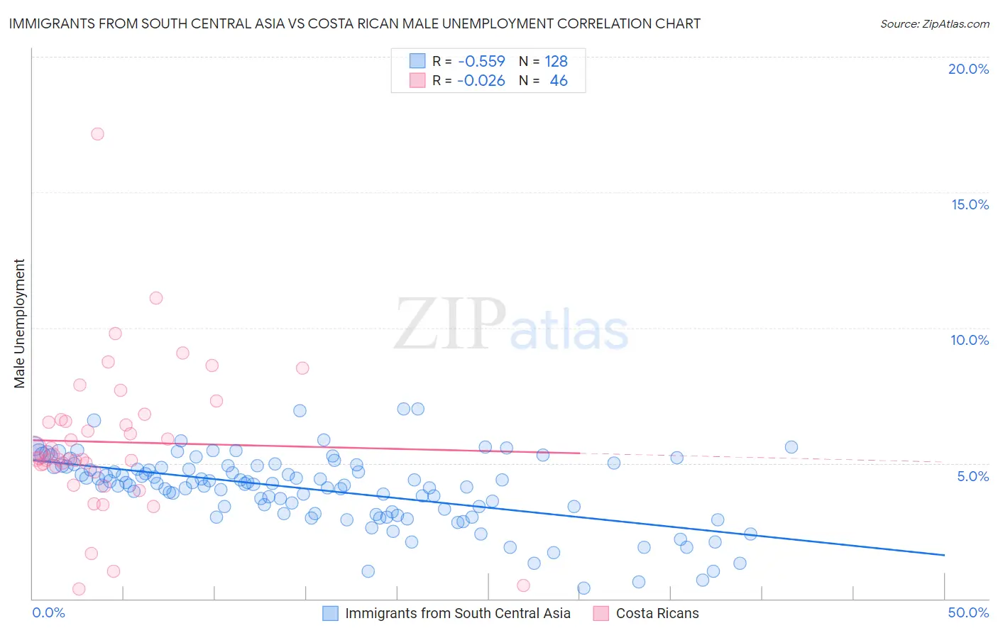 Immigrants from South Central Asia vs Costa Rican Male Unemployment