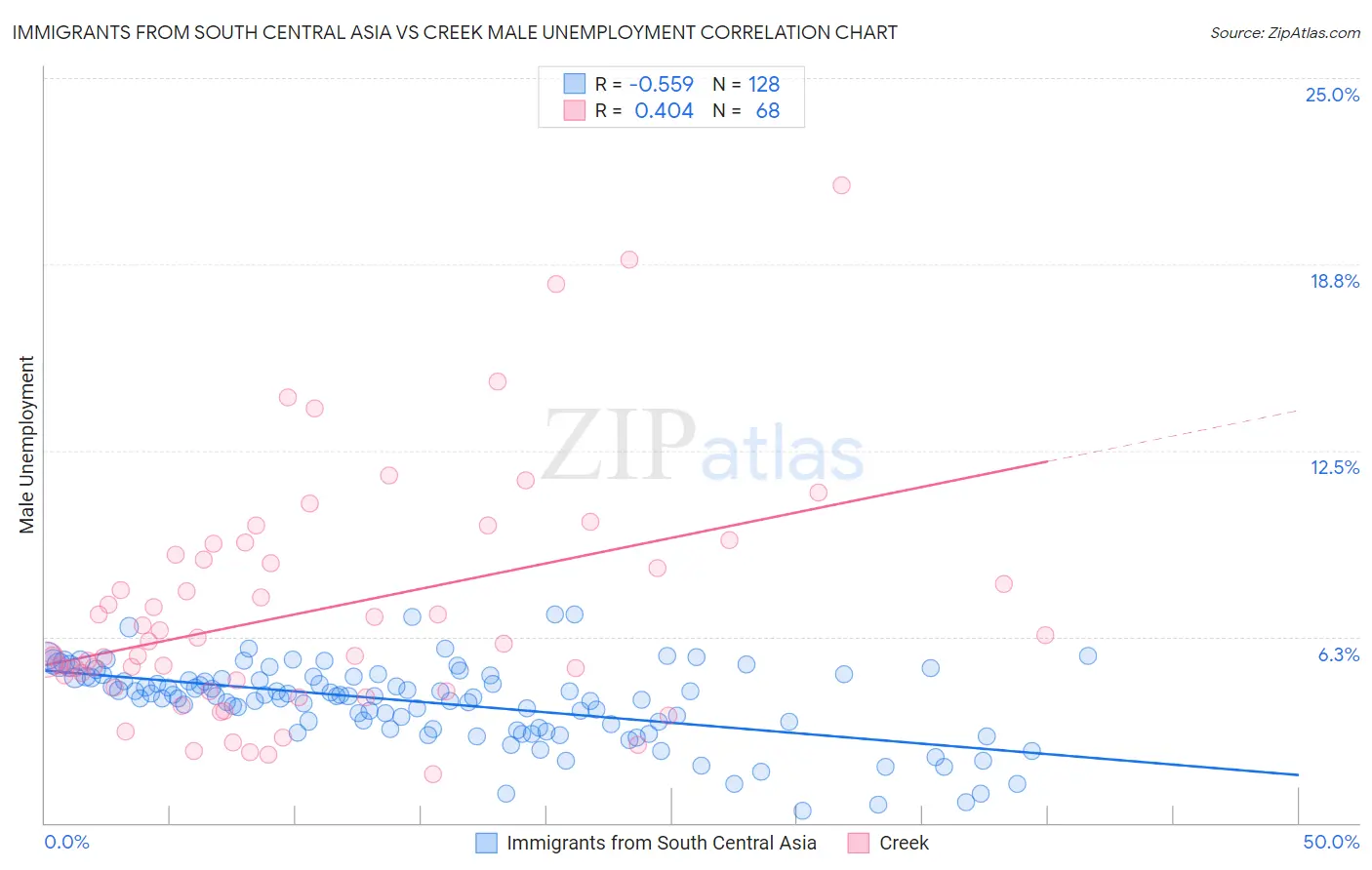 Immigrants from South Central Asia vs Creek Male Unemployment