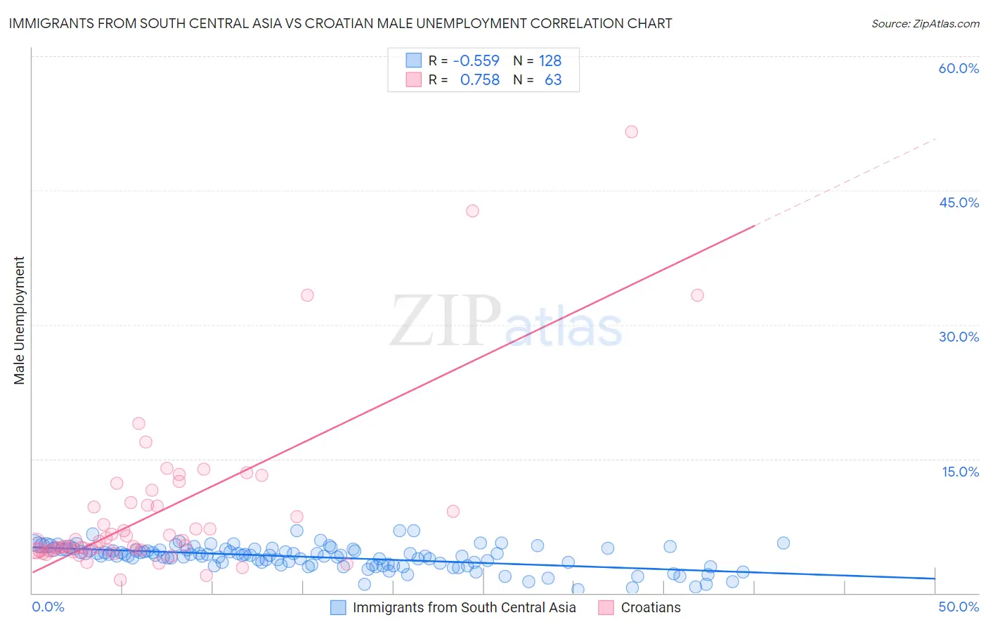 Immigrants from South Central Asia vs Croatian Male Unemployment