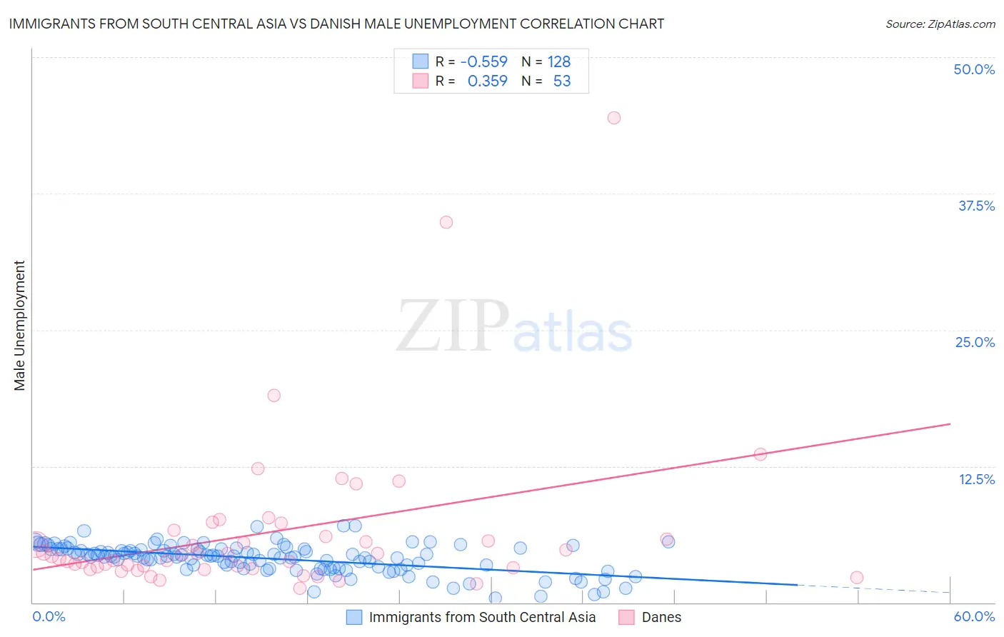 Immigrants from South Central Asia vs Danish Male Unemployment