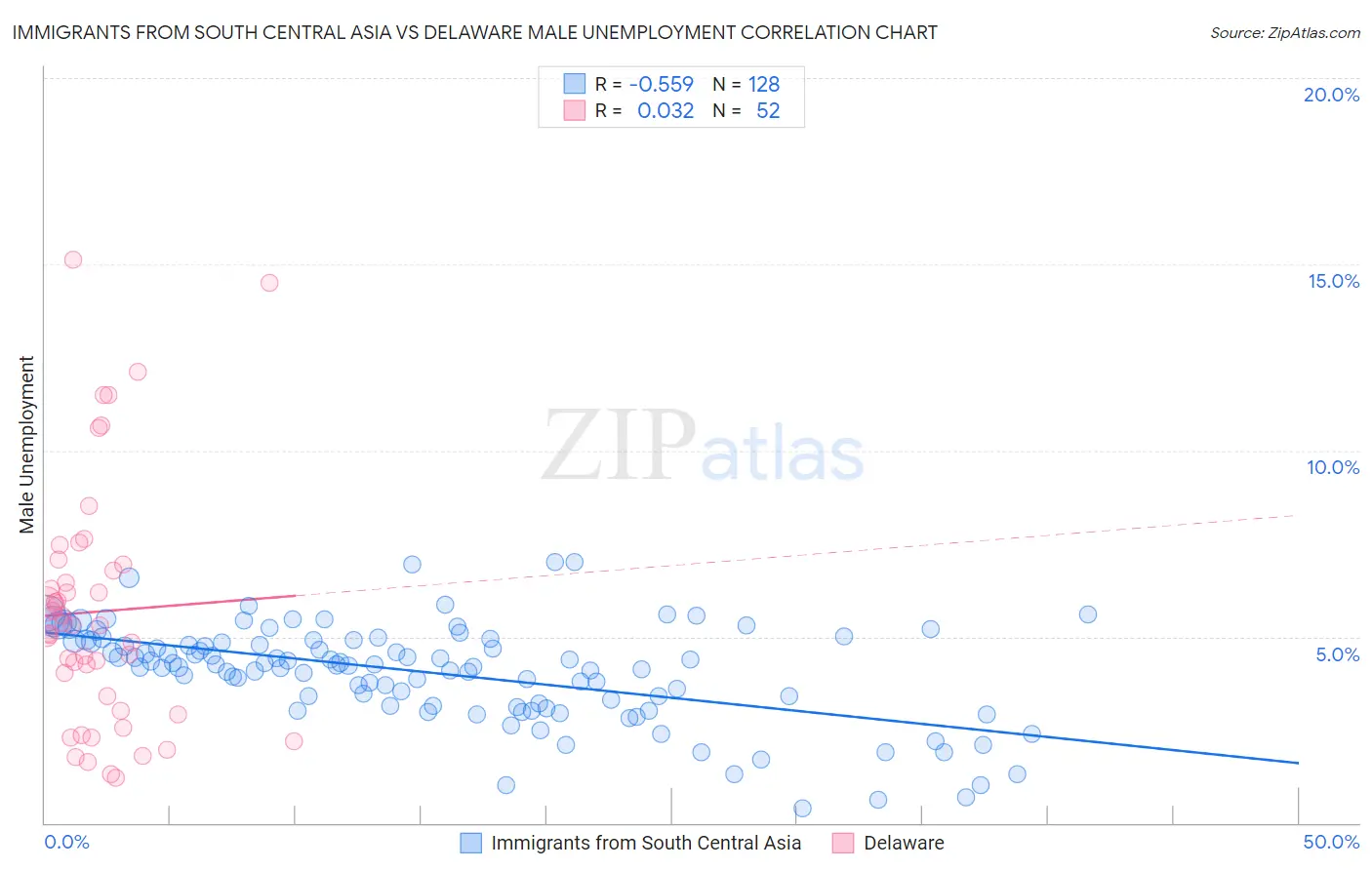 Immigrants from South Central Asia vs Delaware Male Unemployment