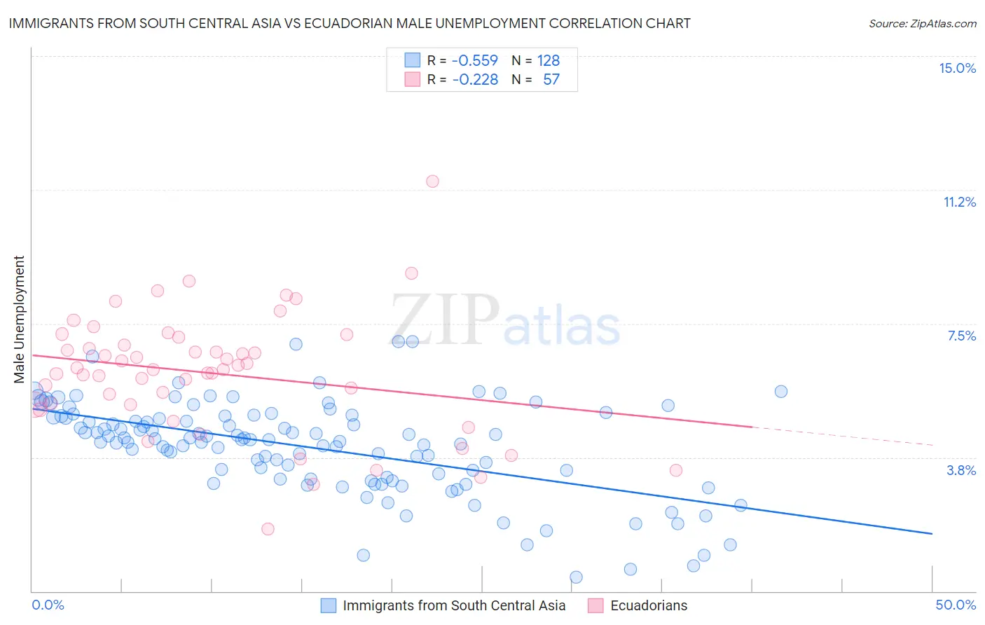 Immigrants from South Central Asia vs Ecuadorian Male Unemployment