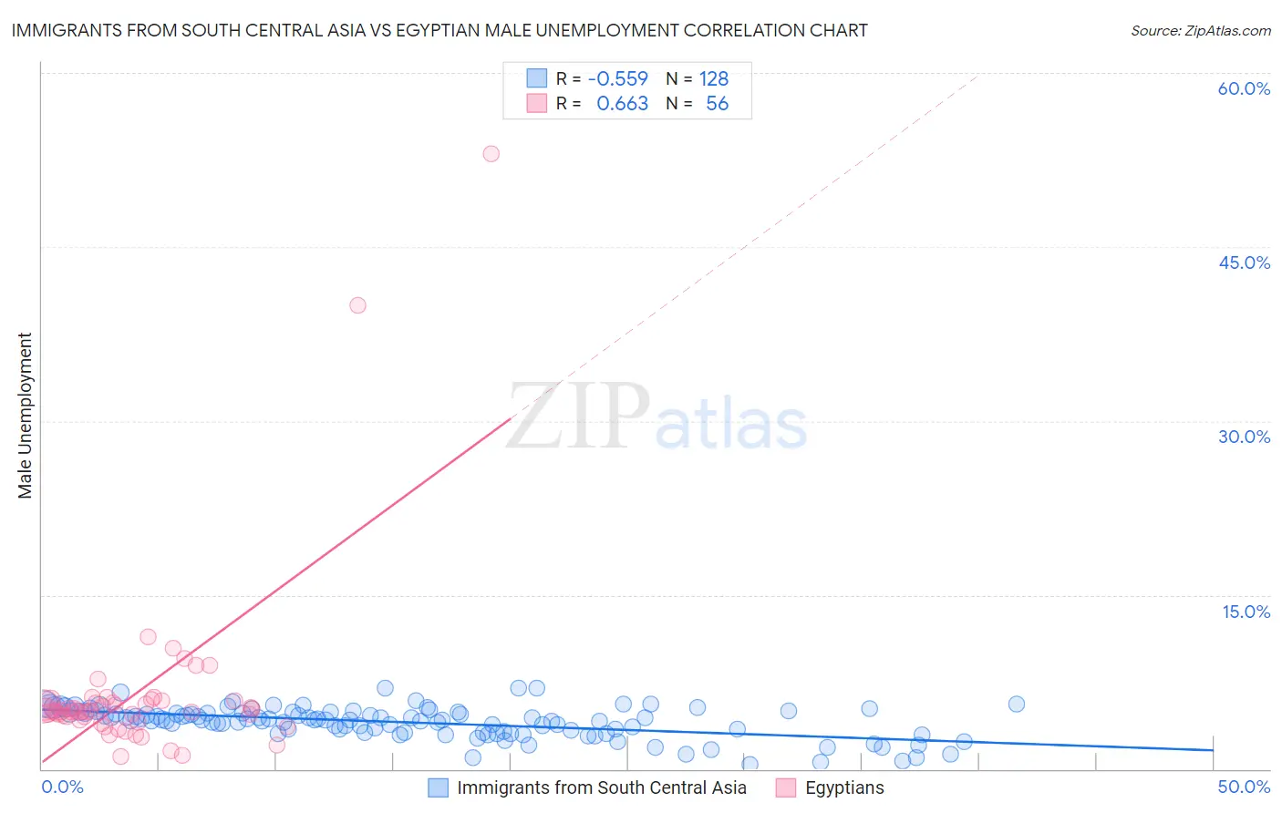 Immigrants from South Central Asia vs Egyptian Male Unemployment