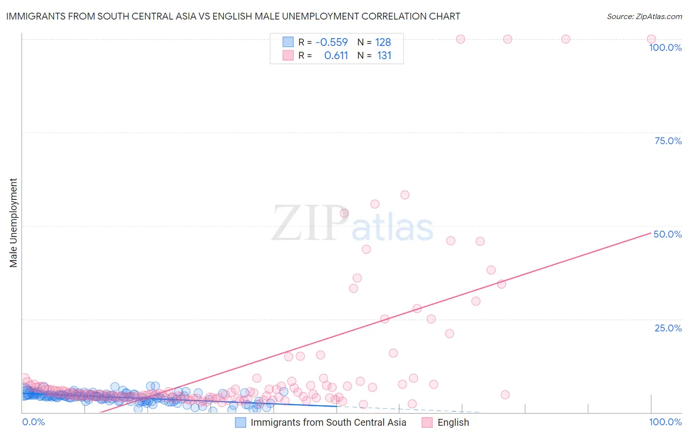 Immigrants from South Central Asia vs English Male Unemployment