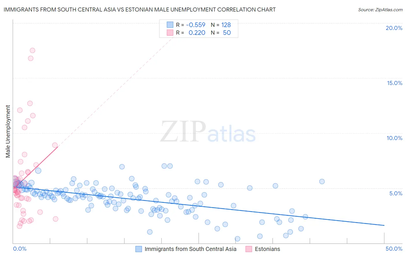 Immigrants from South Central Asia vs Estonian Male Unemployment