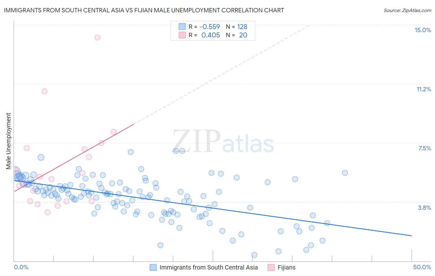 Immigrants from South Central Asia vs Fijian Male Unemployment