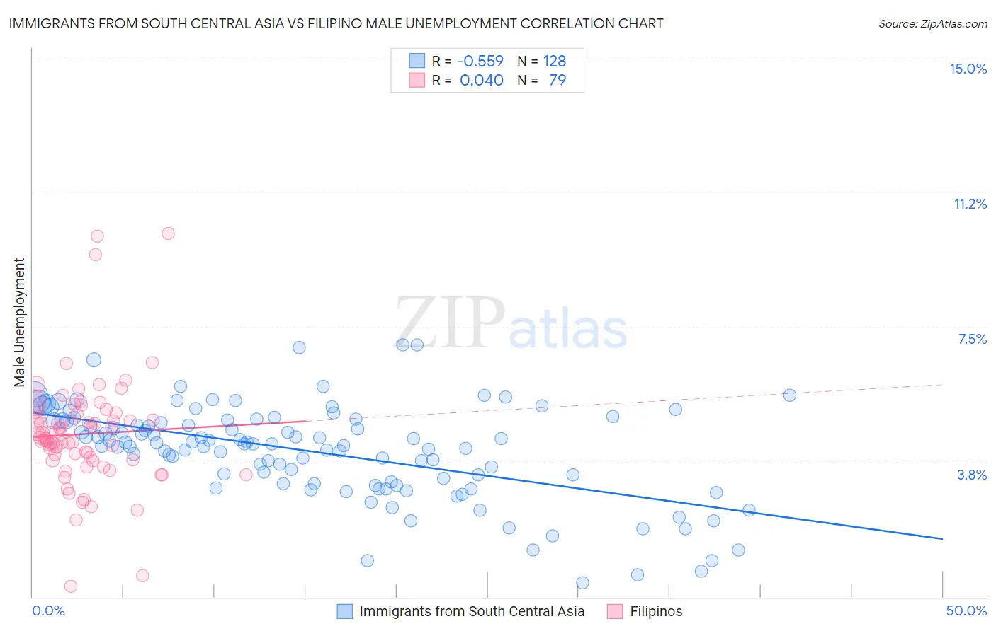 Immigrants from South Central Asia vs Filipino Male Unemployment