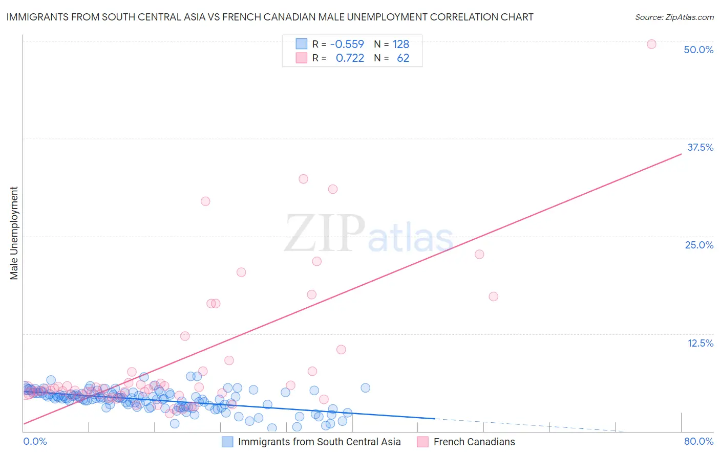 Immigrants from South Central Asia vs French Canadian Male Unemployment