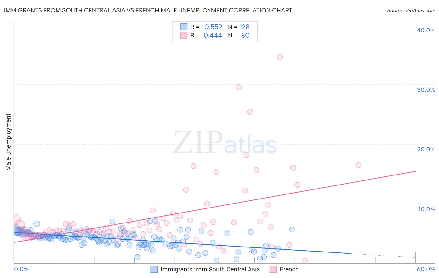 Immigrants from South Central Asia vs French Male Unemployment